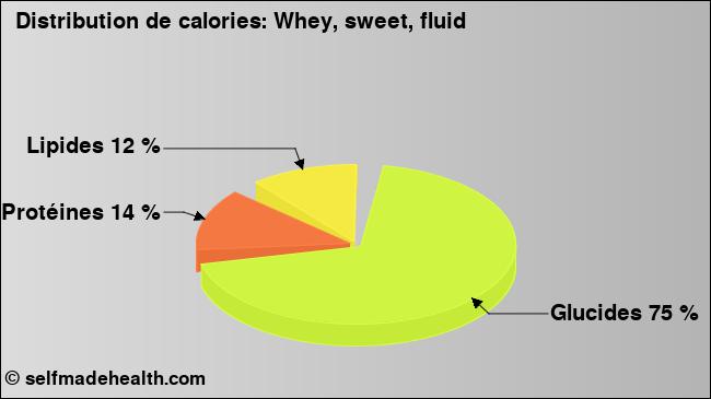 Calories: Whey, sweet, fluid (diagramme, valeurs nutritives)