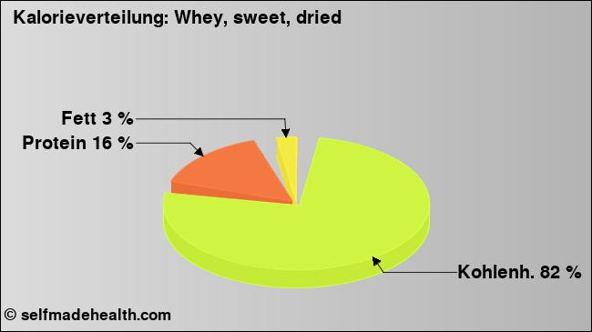 Kalorienverteilung: Whey, sweet, dried (Grafik, Nährwerte)