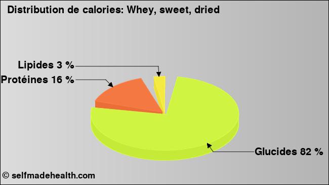 Calories: Whey, sweet, dried (diagramme, valeurs nutritives)