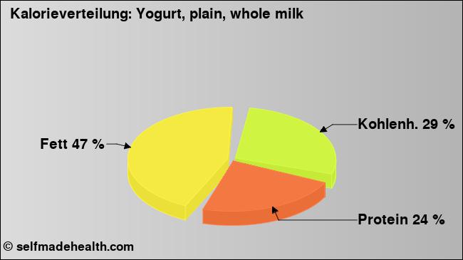 Kalorienverteilung: Yogurt, plain, whole milk (Grafik, Nährwerte)