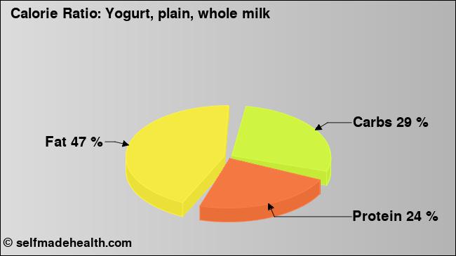 Calorie ratio: Yogurt, plain, whole milk (chart, nutrition data)