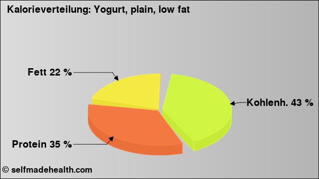 Kalorienverteilung: Yogurt, plain, low fat (Grafik, Nährwerte)
