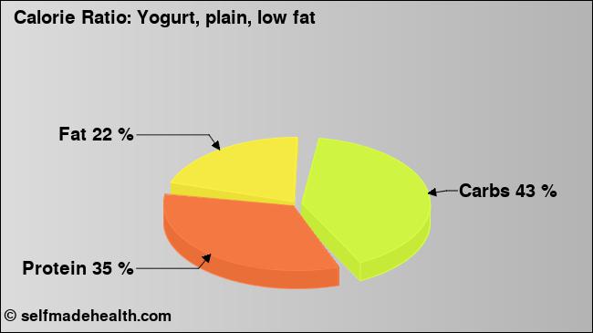 Calorie ratio: Yogurt, plain, low fat (chart, nutrition data)