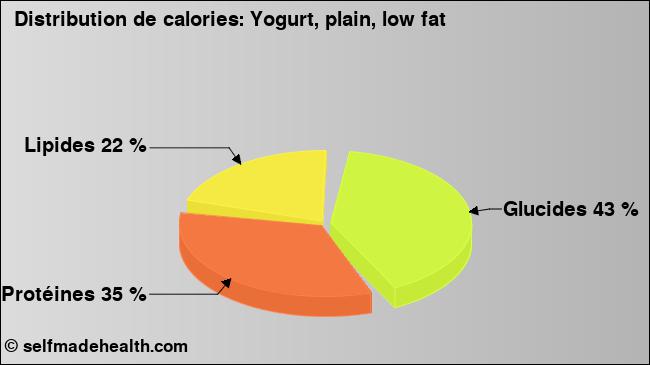 Calories: Yogurt, plain, low fat (diagramme, valeurs nutritives)