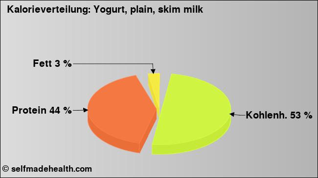 Kalorienverteilung: Yogurt, plain, skim milk (Grafik, Nährwerte)