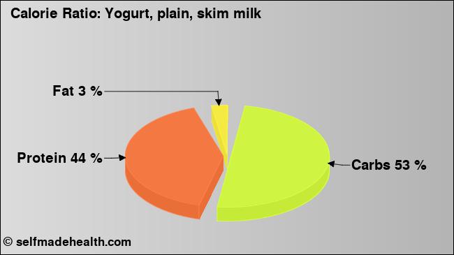 Calorie ratio: Yogurt, plain, skim milk (chart, nutrition data)