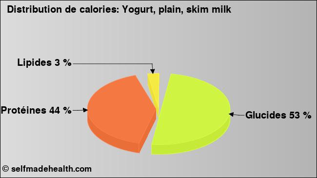 Calories: Yogurt, plain, skim milk (diagramme, valeurs nutritives)