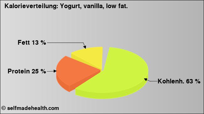 Kalorienverteilung: Yogurt, vanilla, low fat. (Grafik, Nährwerte)