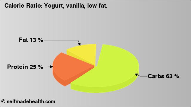 Calorie ratio: Yogurt, vanilla, low fat. (chart, nutrition data)