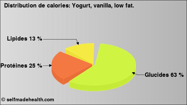 Calories: Yogurt, vanilla, low fat. (diagramme, valeurs nutritives)