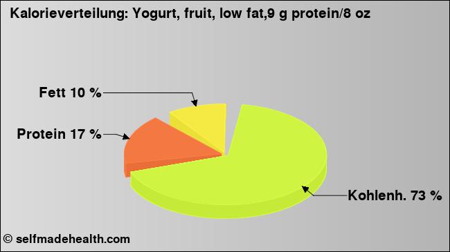 Kalorienverteilung: Yogurt, fruit, low fat,9 g protein/8 oz (Grafik, Nährwerte)