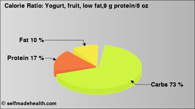 Calorie ratio: Yogurt, fruit, low fat,9 g protein/8 oz (chart, nutrition data)