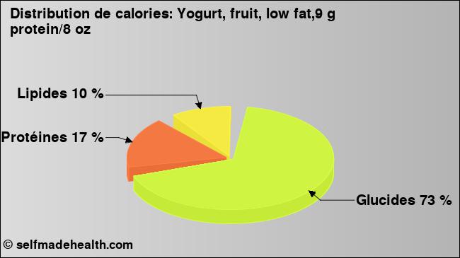 Calories: Yogurt, fruit, low fat,9 g protein/8 oz (diagramme, valeurs nutritives)