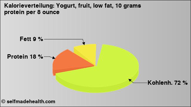Kalorienverteilung: Yogurt, fruit, low fat, 10 grams protein per 8 ounce (Grafik, Nährwerte)