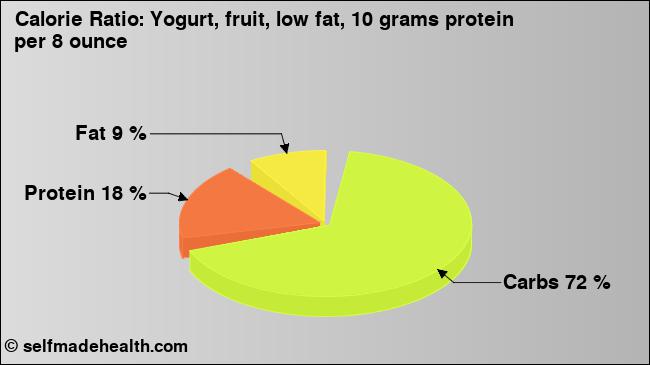 Calorie ratio: Yogurt, fruit, low fat, 10 grams protein per 8 ounce (chart, nutrition data)