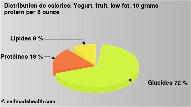 Calories: Yogurt, fruit, low fat, 10 grams protein per 8 ounce (diagramme, valeurs nutritives)