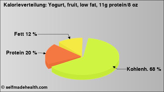 Kalorienverteilung: Yogurt, fruit, low fat, 11g protein/8 oz (Grafik, Nährwerte)
