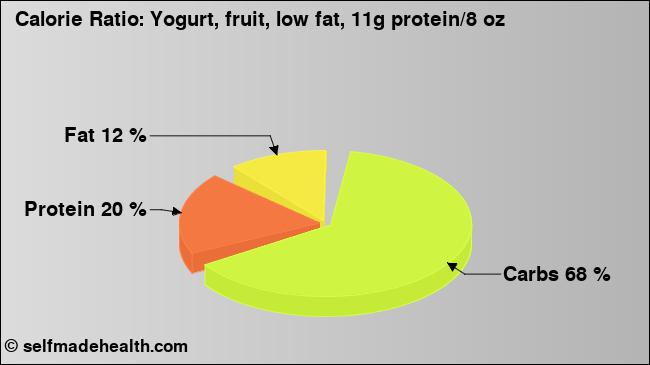 Calorie ratio: Yogurt, fruit, low fat, 11g protein/8 oz (chart, nutrition data)