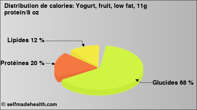 Calories: Yogurt, fruit, low fat, 11g protein/8 oz (diagramme, valeurs nutritives)