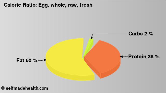 Calorie ratio: Egg, whole, raw, fresh (chart, nutrition data)