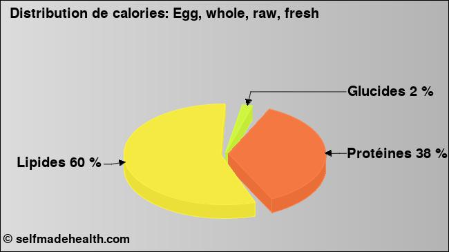 Calories: Egg, whole, raw, fresh (diagramme, valeurs nutritives)