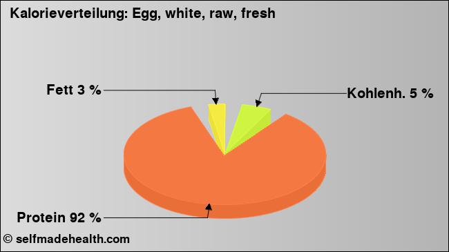 Kalorienverteilung: Egg, white, raw, fresh (Grafik, Nährwerte)
