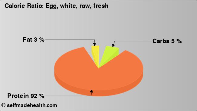 Calorie ratio: Egg, white, raw, fresh (chart, nutrition data)