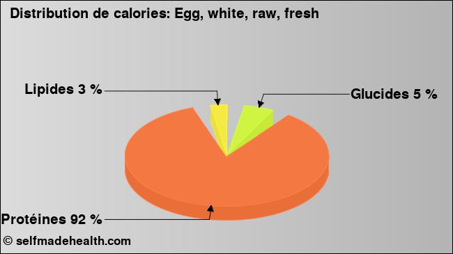 Calories: Egg, white, raw, fresh (diagramme, valeurs nutritives)