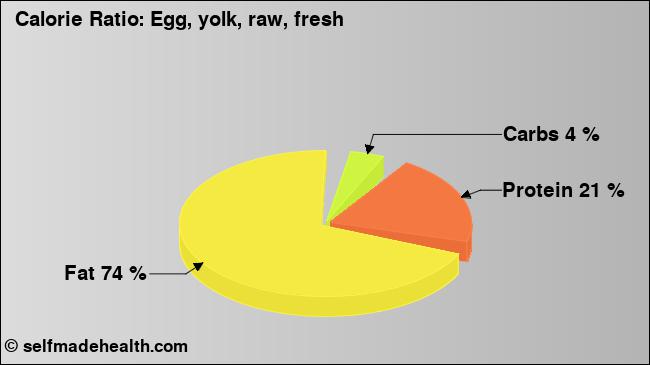 Calorie ratio: Egg, yolk, raw, fresh (chart, nutrition data)