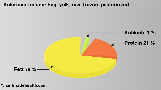 Kalorienverteilung: Egg, yolk, raw, frozen, pasteurized (Grafik, Nährwerte)
