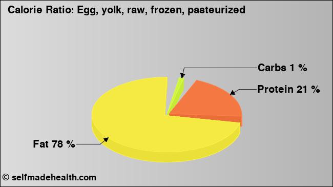 Calorie ratio: Egg, yolk, raw, frozen, pasteurized (chart, nutrition data)