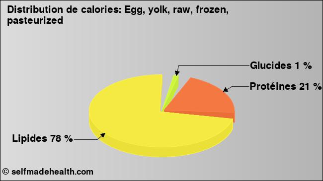 Calories: Egg, yolk, raw, frozen, pasteurized (diagramme, valeurs nutritives)
