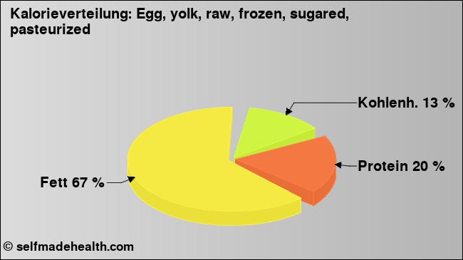 Kalorienverteilung: Egg, yolk, raw, frozen, sugared, pasteurized (Grafik, Nährwerte)
