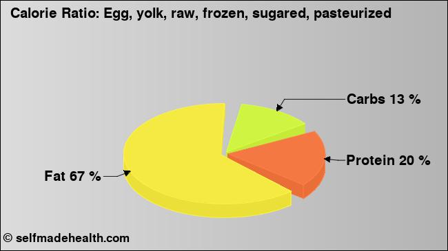 Calorie ratio: Egg, yolk, raw, frozen, sugared, pasteurized (chart, nutrition data)