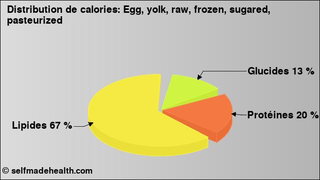 Calories: Egg, yolk, raw, frozen, sugared, pasteurized (diagramme, valeurs nutritives)