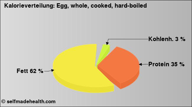 Kalorienverteilung: Egg, whole, cooked, hard-boiled (Grafik, Nährwerte)