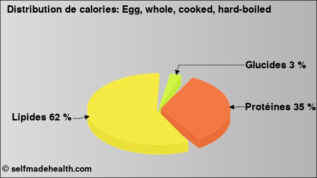 Calories: Egg, whole, cooked, hard-boiled (diagramme, valeurs nutritives)