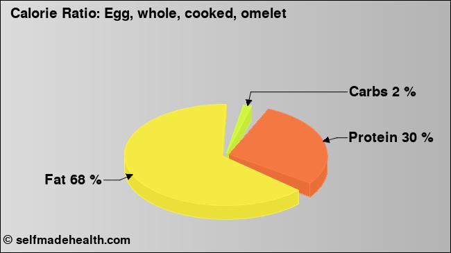 Calorie ratio: Egg, whole, cooked, omelet (chart, nutrition data)