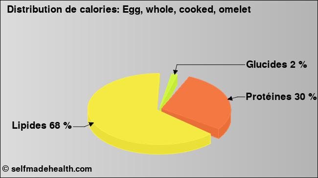 Calories: Egg, whole, cooked, omelet (diagramme, valeurs nutritives)