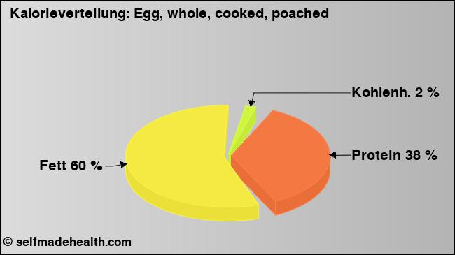 Kalorienverteilung: Egg, whole, cooked, poached (Grafik, Nährwerte)