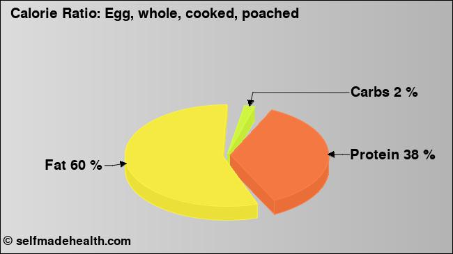 Calorie ratio: Egg, whole, cooked, poached (chart, nutrition data)