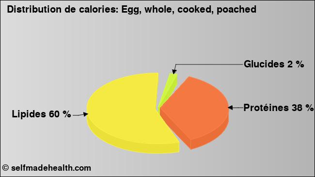 Calories: Egg, whole, cooked, poached (diagramme, valeurs nutritives)