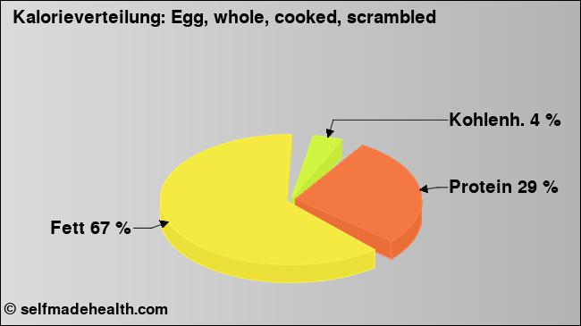 Kalorienverteilung: Egg, whole, cooked, scrambled (Grafik, Nährwerte)