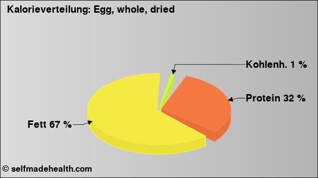 Kalorienverteilung: Egg, whole, dried (Grafik, Nährwerte)