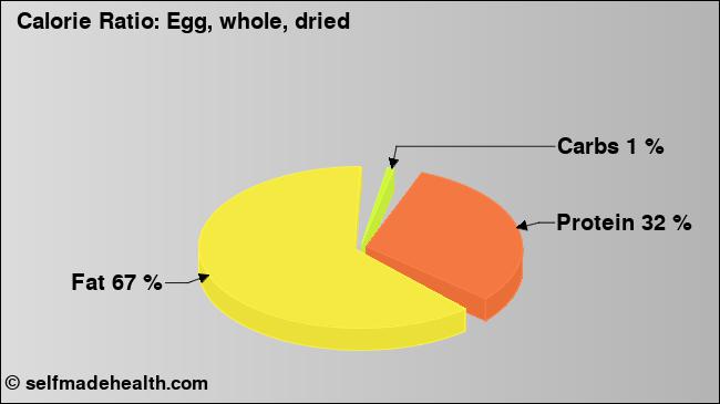 Calorie ratio: Egg, whole, dried (chart, nutrition data)