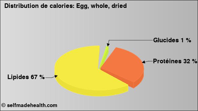 Calories: Egg, whole, dried (diagramme, valeurs nutritives)