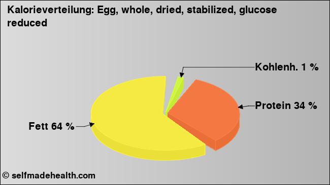 Kalorienverteilung: Egg, whole, dried, stabilized, glucose reduced (Grafik, Nährwerte)