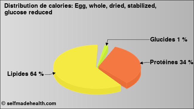 Calories: Egg, whole, dried, stabilized, glucose reduced (diagramme, valeurs nutritives)