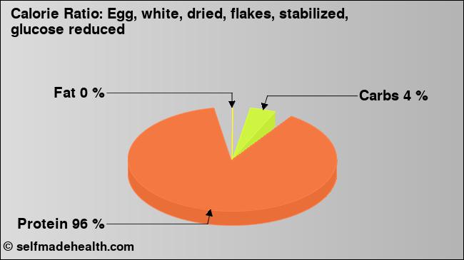 Calorie ratio: Egg, white, dried, flakes, stabilized, glucose reduced (chart, nutrition data)