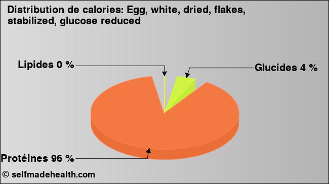 Calories: Egg, white, dried, flakes, stabilized, glucose reduced (diagramme, valeurs nutritives)